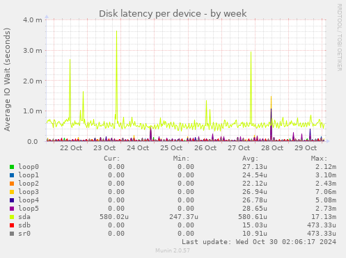 Disk latency per device