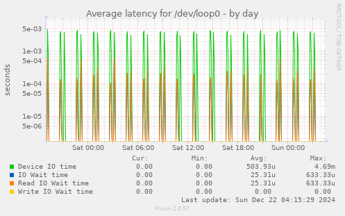 Average latency for /dev/loop0