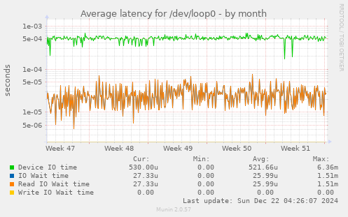 Average latency for /dev/loop0