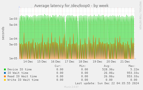 Average latency for /dev/loop0