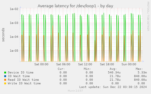 Average latency for /dev/loop1