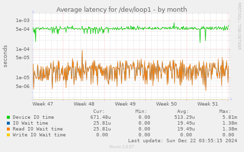 Average latency for /dev/loop1