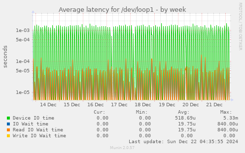 Average latency for /dev/loop1