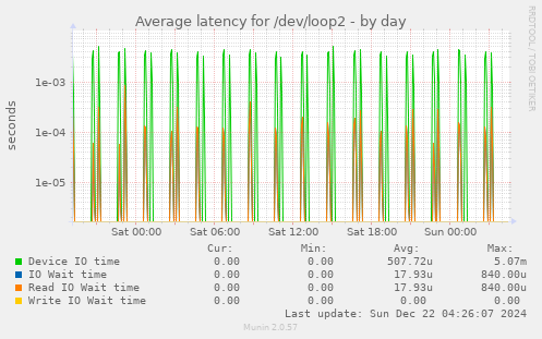 Average latency for /dev/loop2