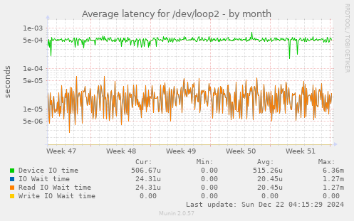 Average latency for /dev/loop2