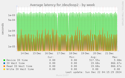 Average latency for /dev/loop2