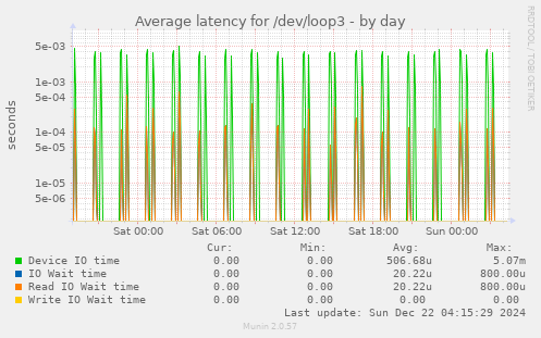 Average latency for /dev/loop3