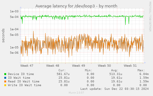 Average latency for /dev/loop3