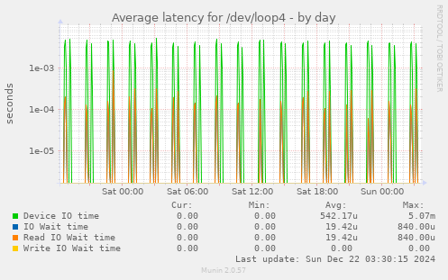 Average latency for /dev/loop4