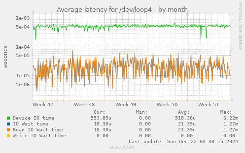 Average latency for /dev/loop4