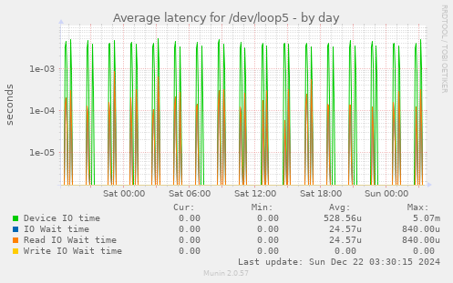 Average latency for /dev/loop5