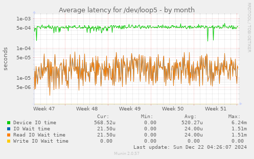 Average latency for /dev/loop5