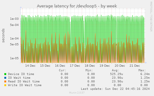 Average latency for /dev/loop5