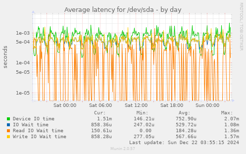 Average latency for /dev/sda