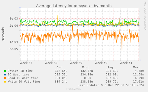 Average latency for /dev/sda