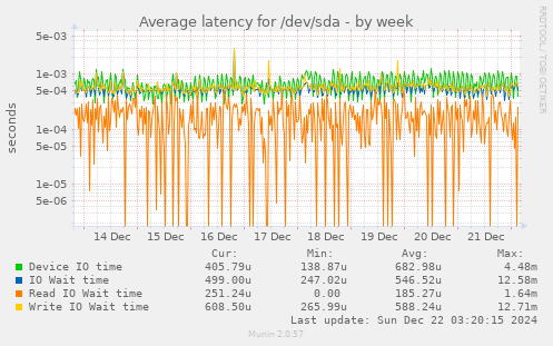 Average latency for /dev/sda