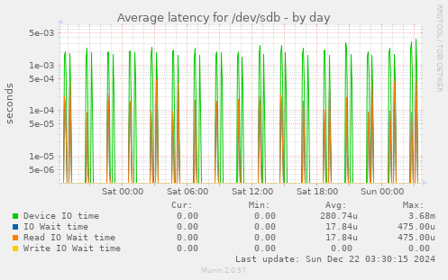 Average latency for /dev/sdb