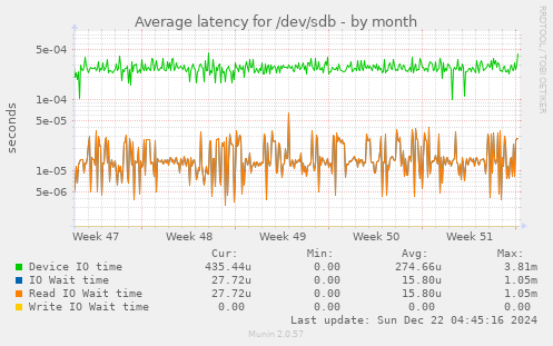 Average latency for /dev/sdb