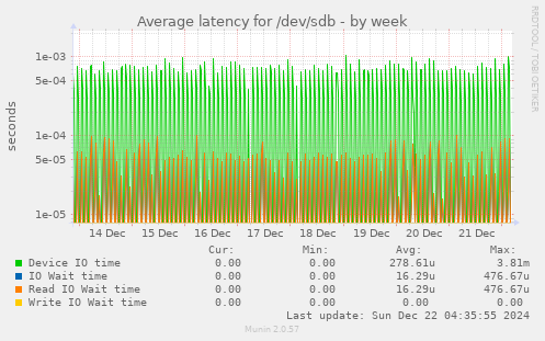 Average latency for /dev/sdb