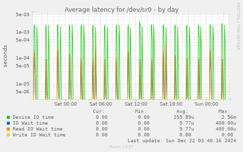 Average latency for /dev/sr0