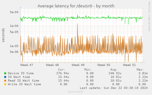 Average latency for /dev/sr0