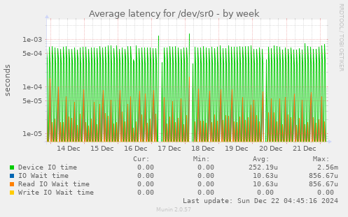 Average latency for /dev/sr0