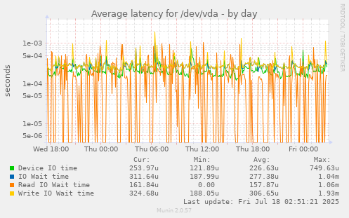 daily graph
