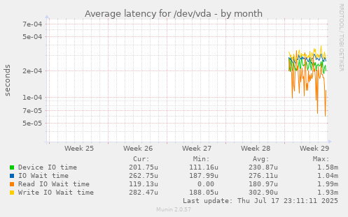 Average latency for /dev/vda