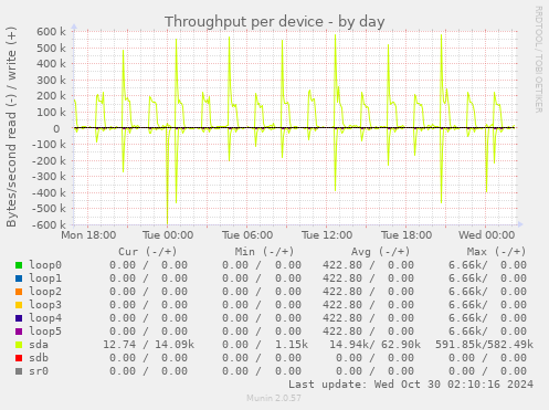 Throughput per device