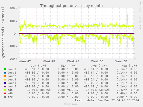 Throughput per device