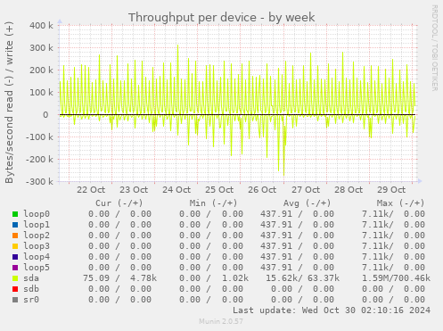 Throughput per device