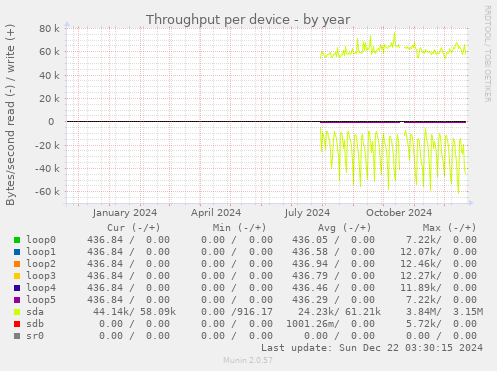 Throughput per device