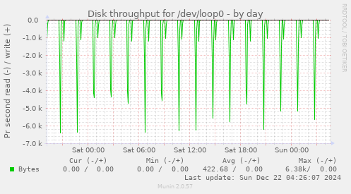 Disk throughput for /dev/loop0