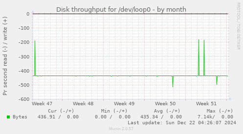 Disk throughput for /dev/loop0