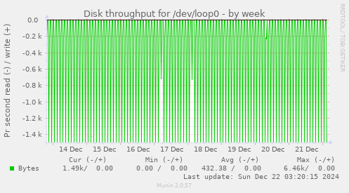 Disk throughput for /dev/loop0