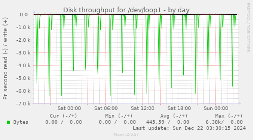 Disk throughput for /dev/loop1