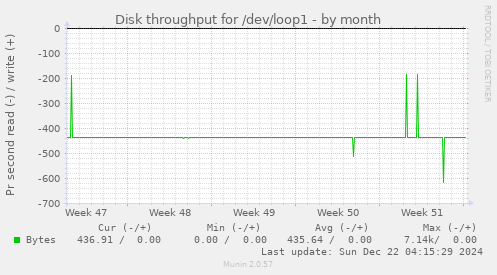 Disk throughput for /dev/loop1