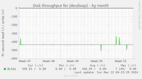 Disk throughput for /dev/loop2