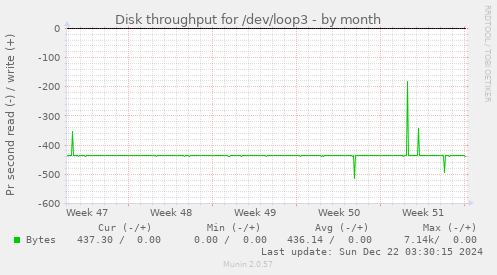 Disk throughput for /dev/loop3