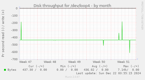 Disk throughput for /dev/loop4