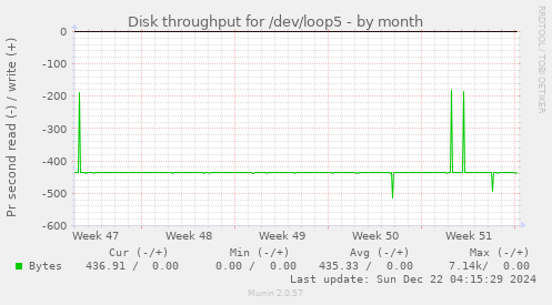 Disk throughput for /dev/loop5