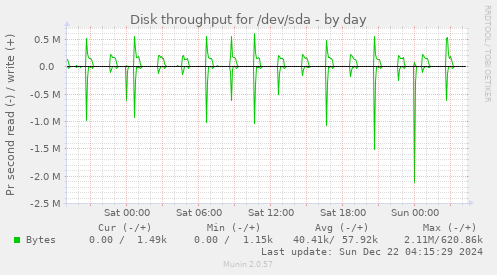 Disk throughput for /dev/sda