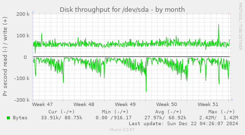 Disk throughput for /dev/sda