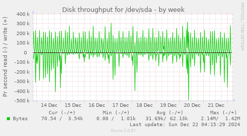 Disk throughput for /dev/sda