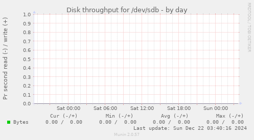 Disk throughput for /dev/sdb