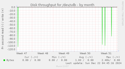 Disk throughput for /dev/sdb