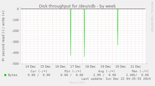 Disk throughput for /dev/sdb