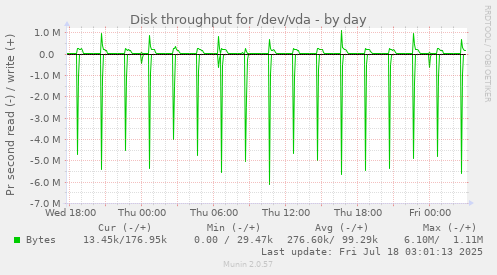 daily graph