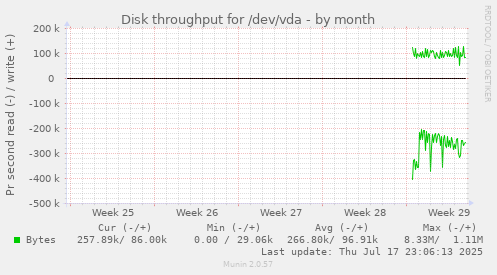 Disk throughput for /dev/vda
