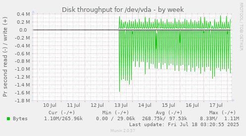 weekly graph